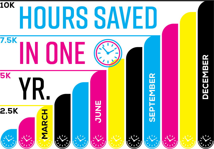 Circle Graphics hours saved by automated milestone management